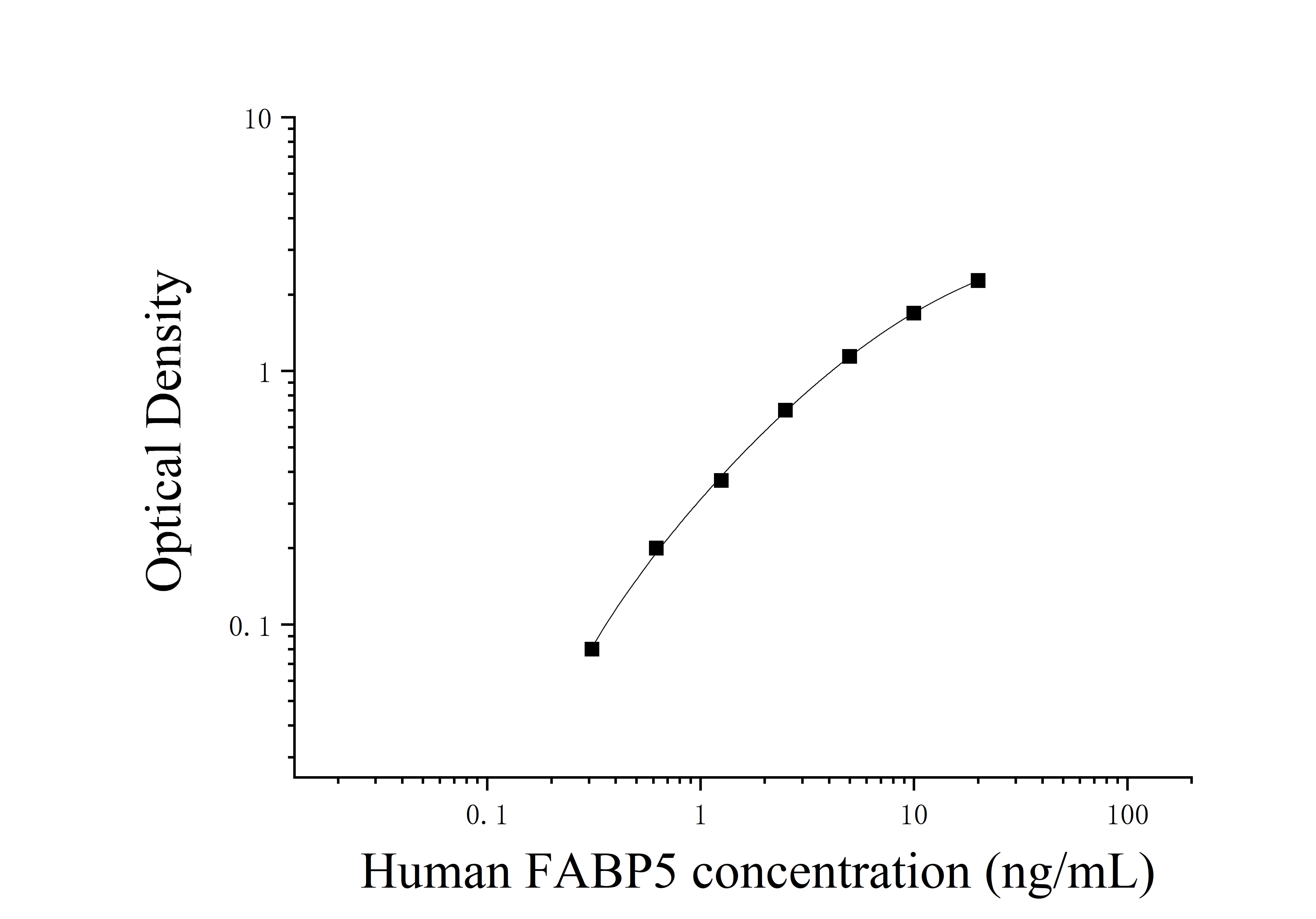 Human Fatty Acid Binding Protein 5, Epidermal (FABP5) ELISA Kit Human Fatty Acid Binding Protein 5, Epidermal (FABP5) ELISA Kit